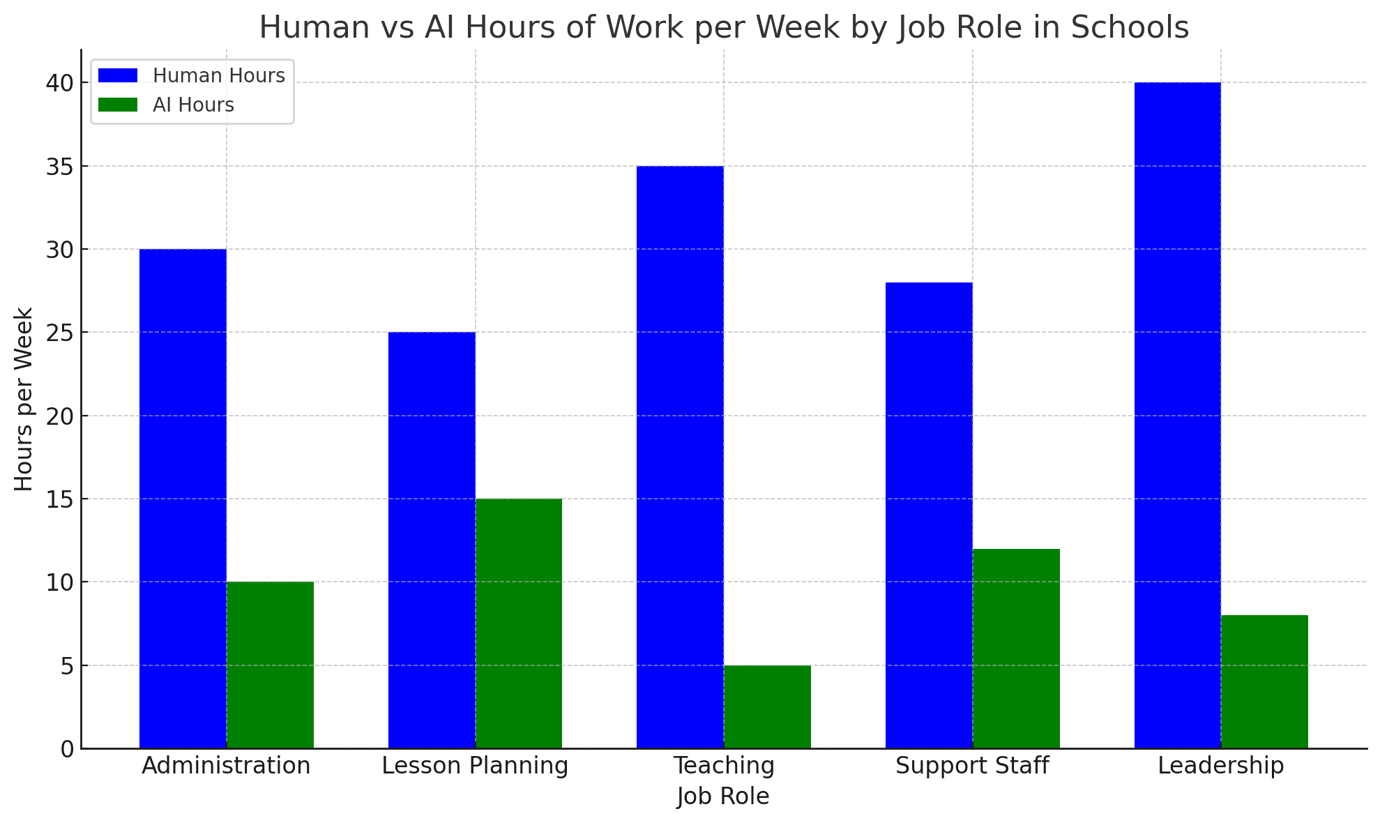 Human vs AI Hours of Work per Week by Job Role in Schools